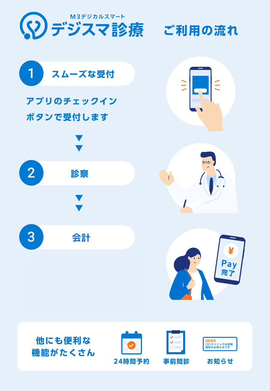 デジスマ診療の流れ・横書きイメージ