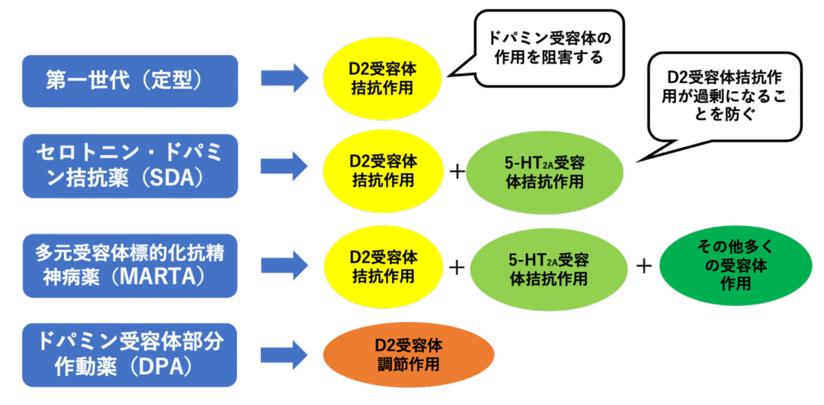抗精神病薬の種類