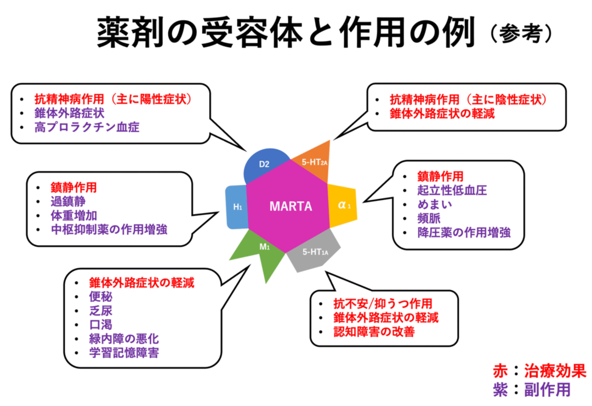 抗精神病薬の受容体