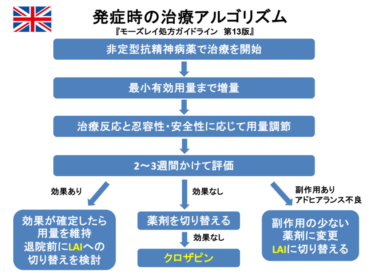統合失調症の薬物療法アルゴリズム