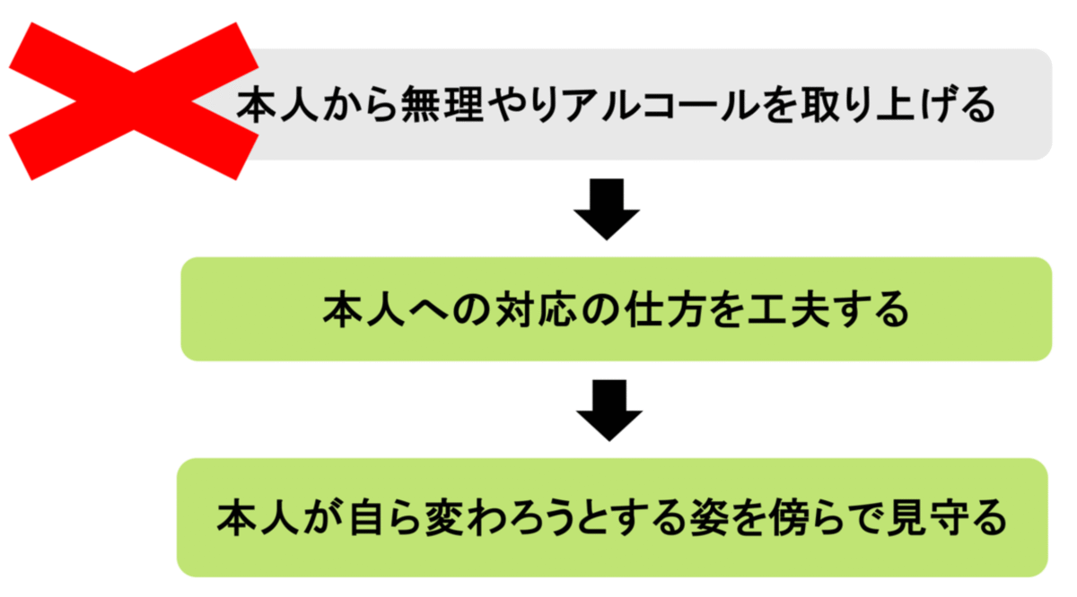 依存症への対応