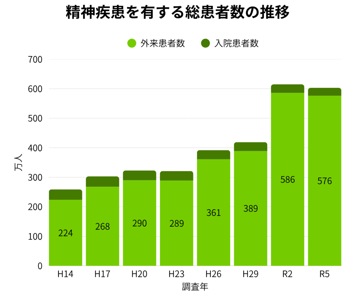精神疾患の患者数推移