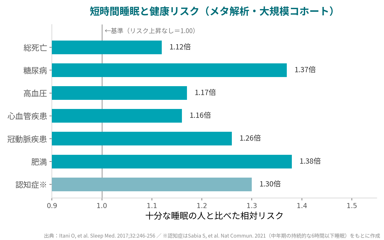 短時間睡眠に伴う総死亡・糖尿病・高血圧・心血管疾患・冠動脈疾患・肥満・認知症の相対リスクを示す横棒グラフ