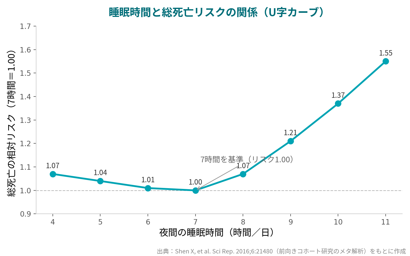 夜間の睡眠時間と総死亡の相対リスクの関係を示す折れ線グラフ。7時間を底とするU字カーブを描く