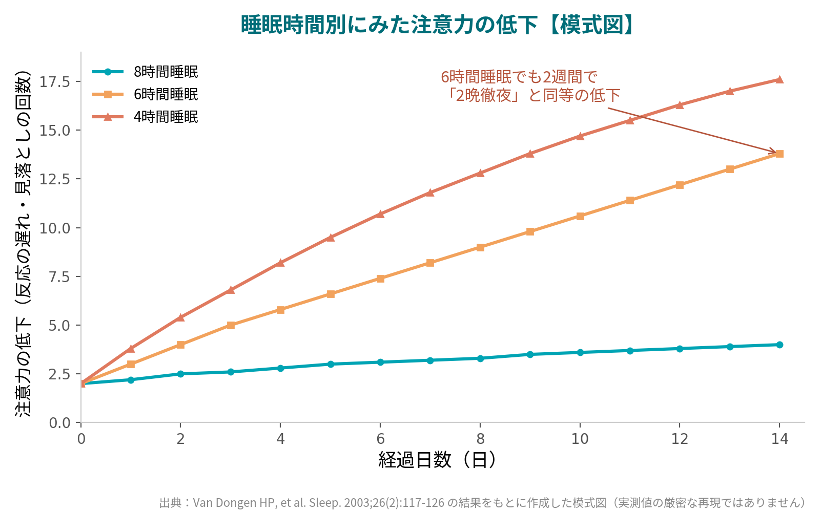 睡眠時間別（8時間・6時間・4時間）にみた注意力の低下を示す模式図。6時間睡眠でも2週間で徹夜2晩と同等の低下がみられる